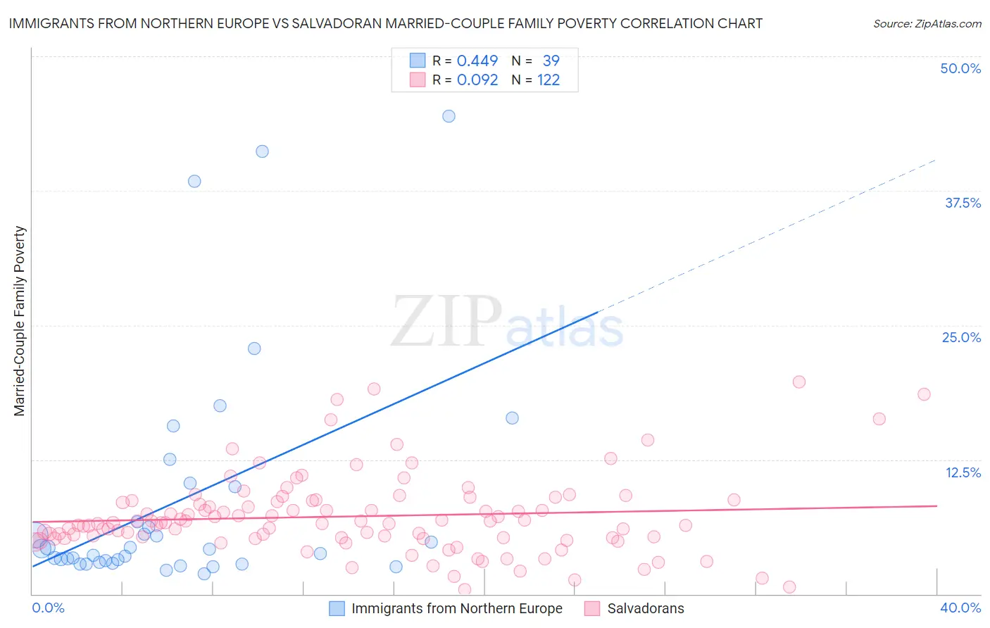 Immigrants from Northern Europe vs Salvadoran Married-Couple Family Poverty