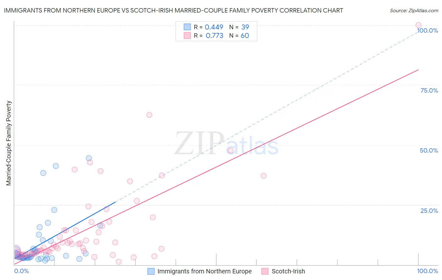 Immigrants from Northern Europe vs Scotch-Irish Married-Couple Family Poverty