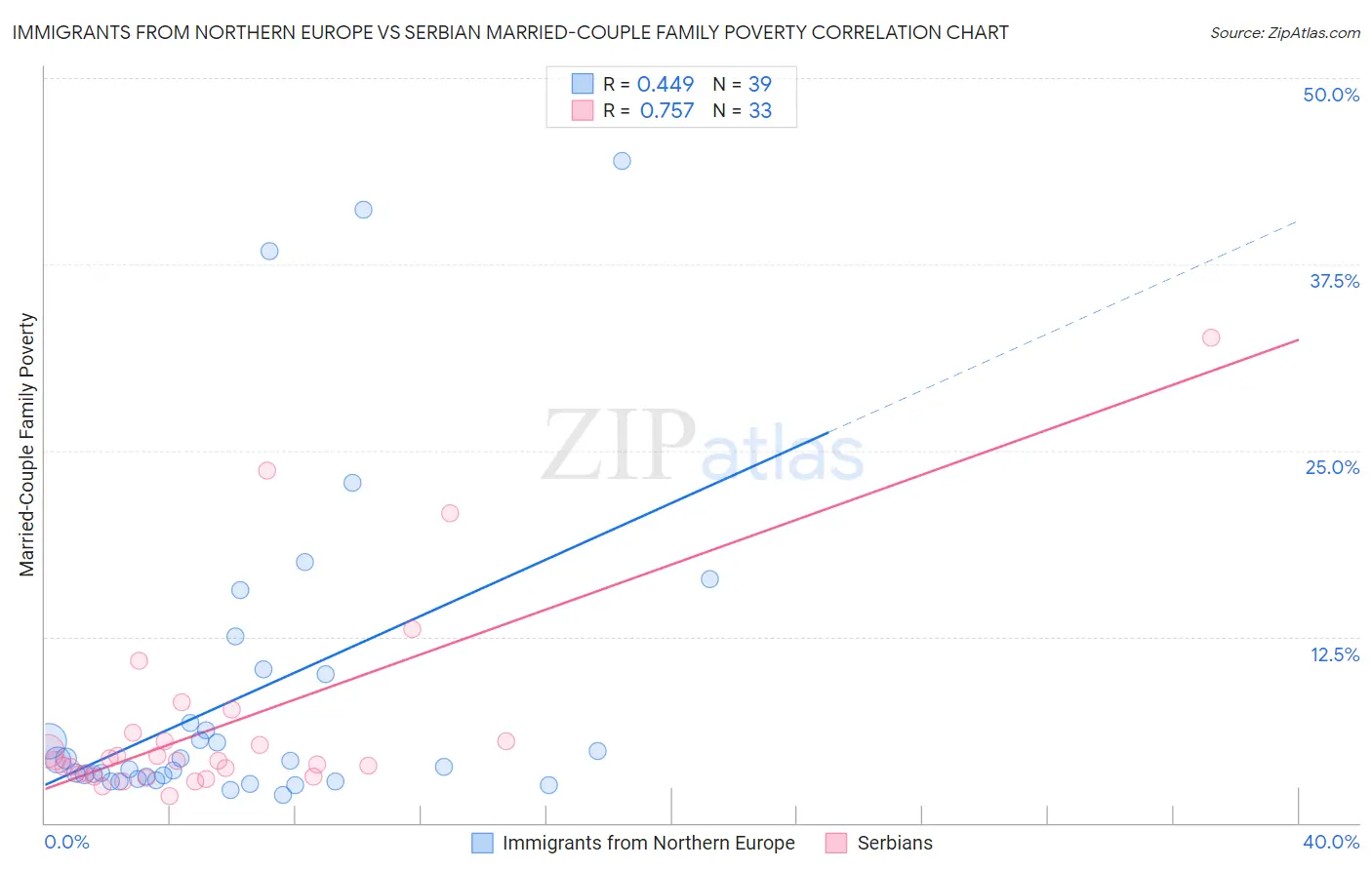 Immigrants from Northern Europe vs Serbian Married-Couple Family Poverty