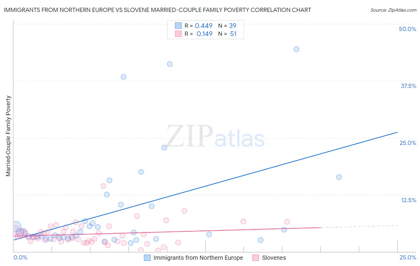 Immigrants from Northern Europe vs Slovene Married-Couple Family Poverty