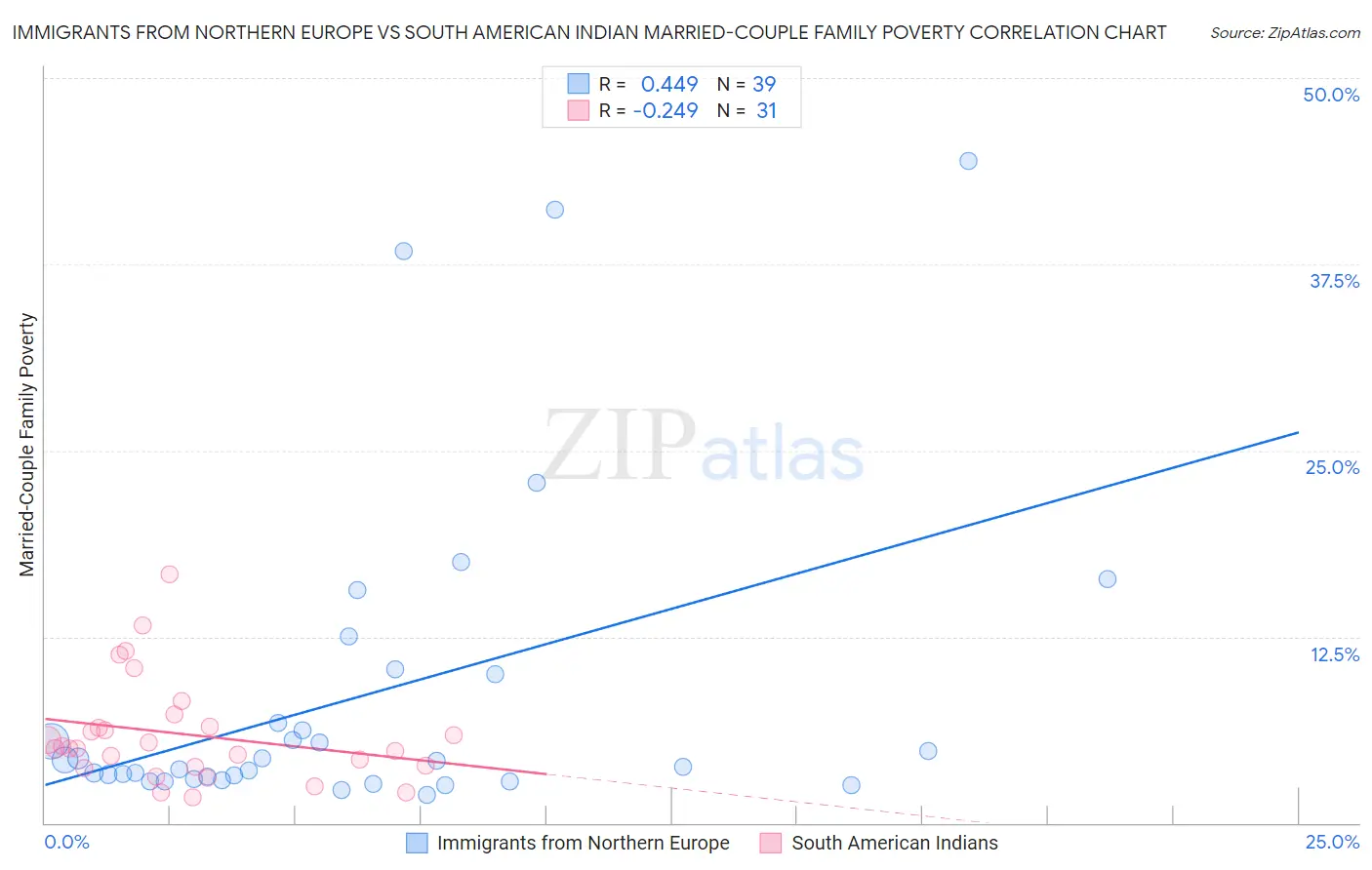 Immigrants from Northern Europe vs South American Indian Married-Couple Family Poverty