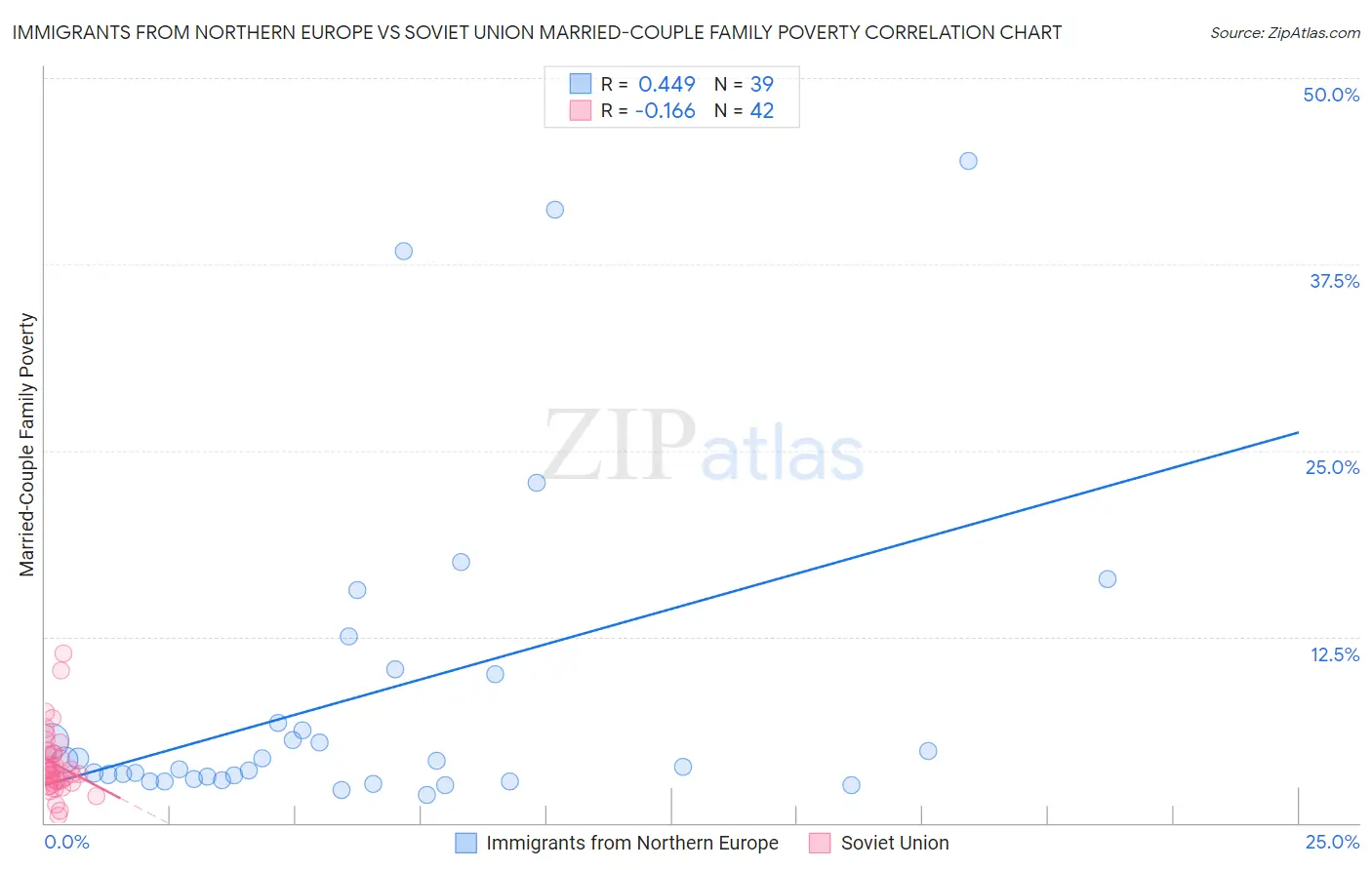 Immigrants from Northern Europe vs Soviet Union Married-Couple Family Poverty