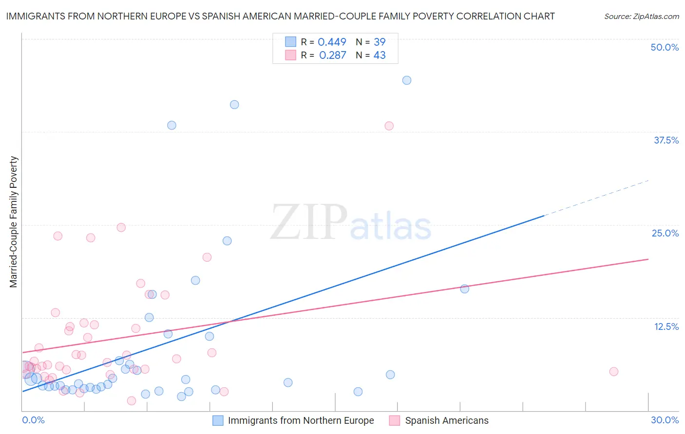 Immigrants from Northern Europe vs Spanish American Married-Couple Family Poverty