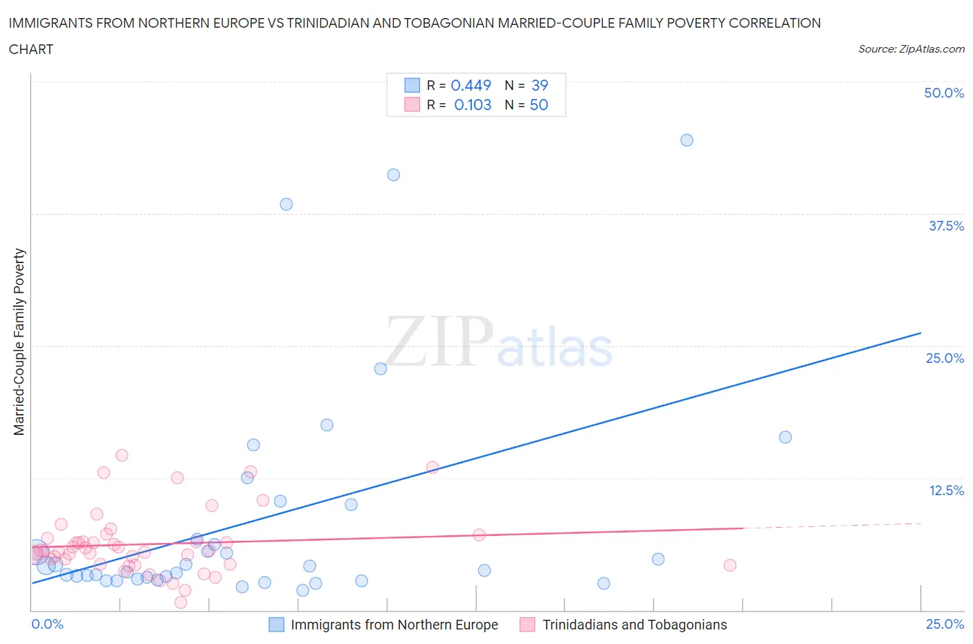 Immigrants from Northern Europe vs Trinidadian and Tobagonian Married-Couple Family Poverty