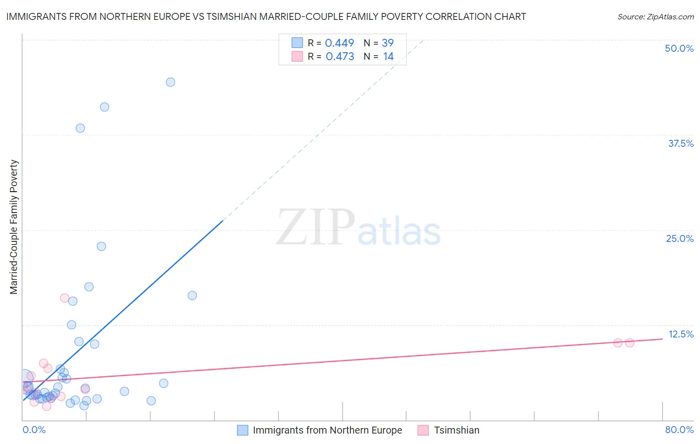 Immigrants from Northern Europe vs Tsimshian Married-Couple Family Poverty