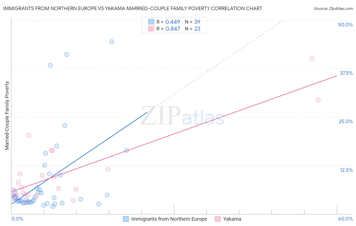 Immigrants from Northern Europe vs Yakama Married-Couple Family Poverty