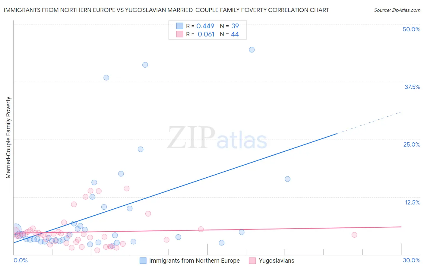 Immigrants from Northern Europe vs Yugoslavian Married-Couple Family Poverty