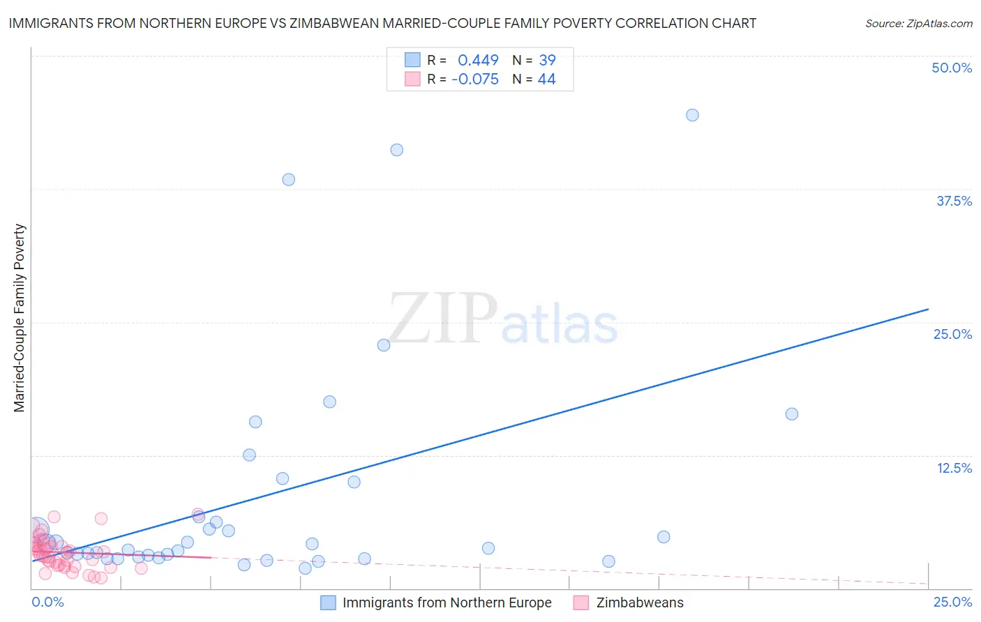 Immigrants from Northern Europe vs Zimbabwean Married-Couple Family Poverty