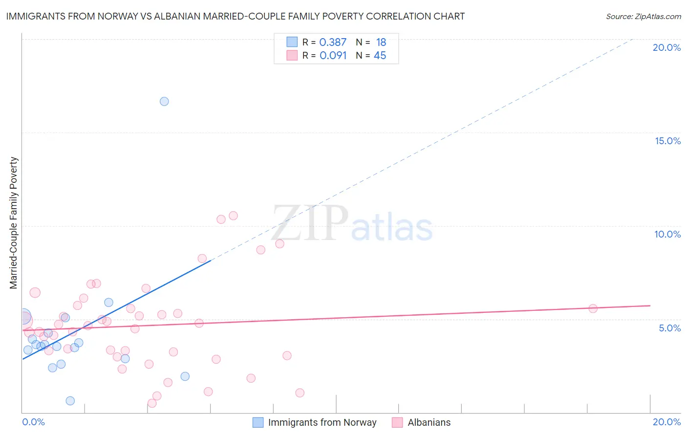 Immigrants from Norway vs Albanian Married-Couple Family Poverty