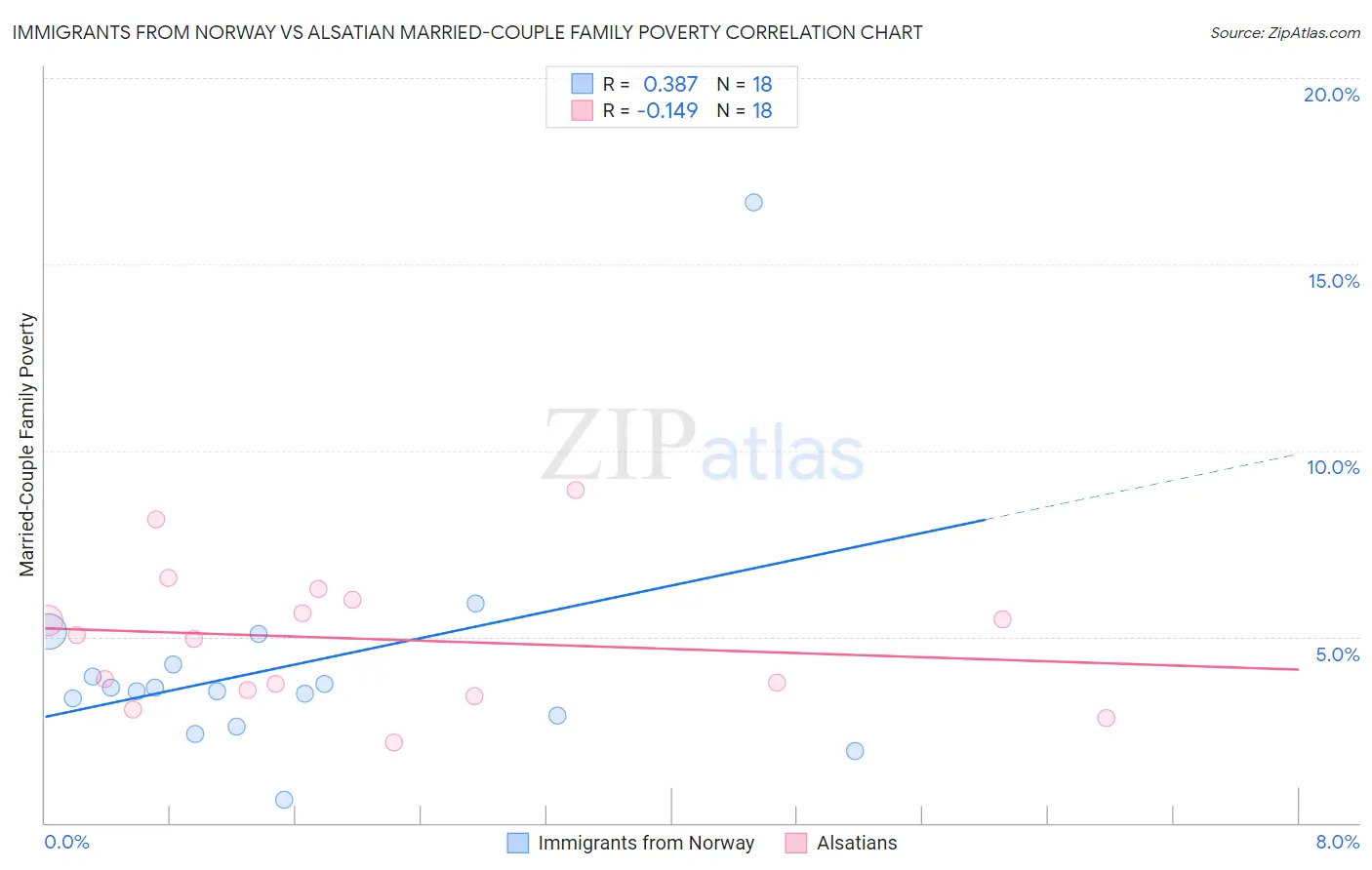 Immigrants from Norway vs Alsatian Married-Couple Family Poverty