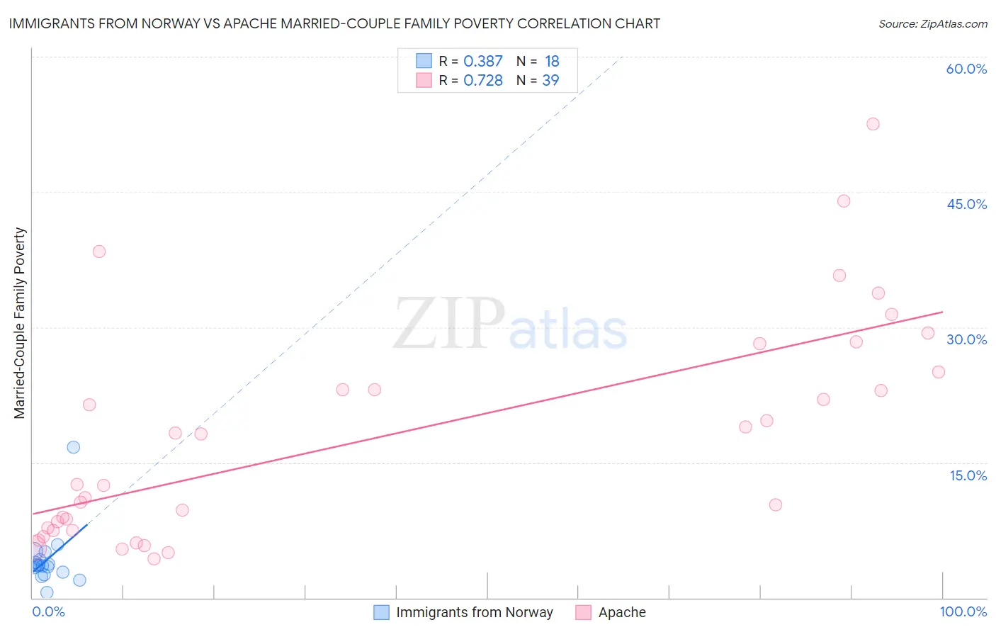 Immigrants from Norway vs Apache Married-Couple Family Poverty