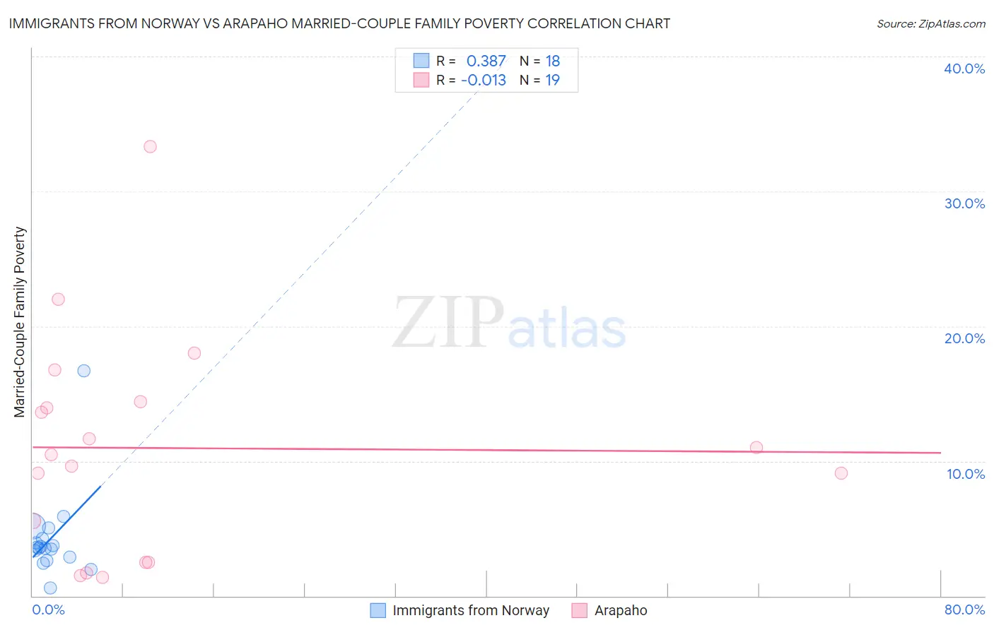 Immigrants from Norway vs Arapaho Married-Couple Family Poverty