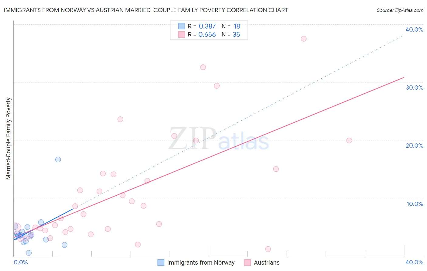 Immigrants from Norway vs Austrian Married-Couple Family Poverty