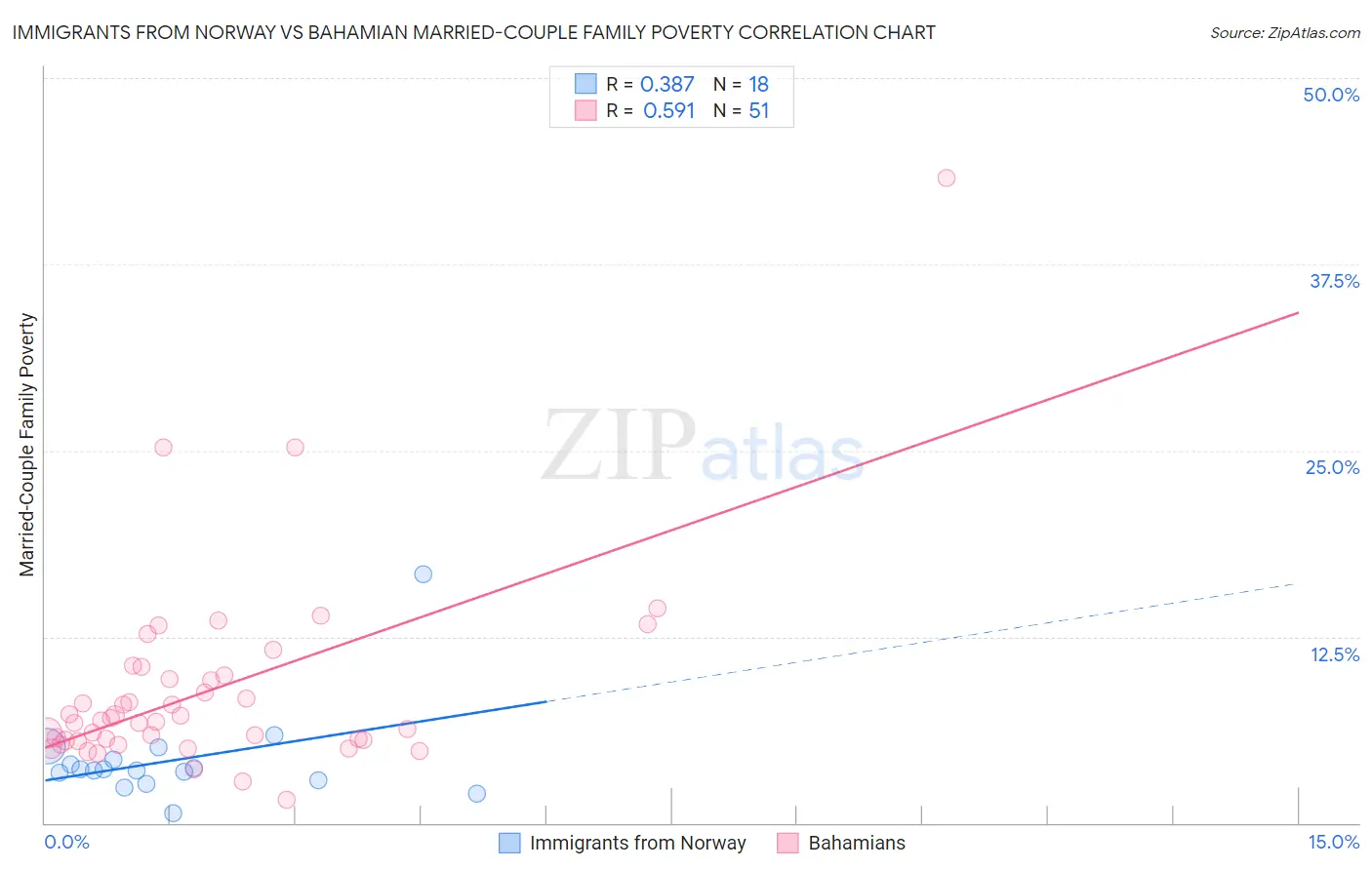 Immigrants from Norway vs Bahamian Married-Couple Family Poverty