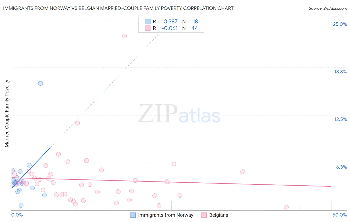 Immigrants from Norway vs Belgian Married-Couple Family Poverty