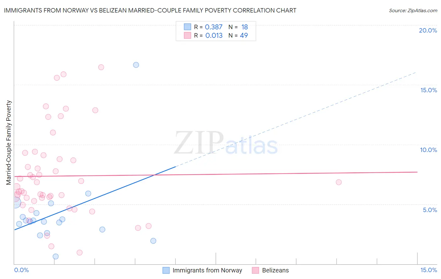 Immigrants from Norway vs Belizean Married-Couple Family Poverty