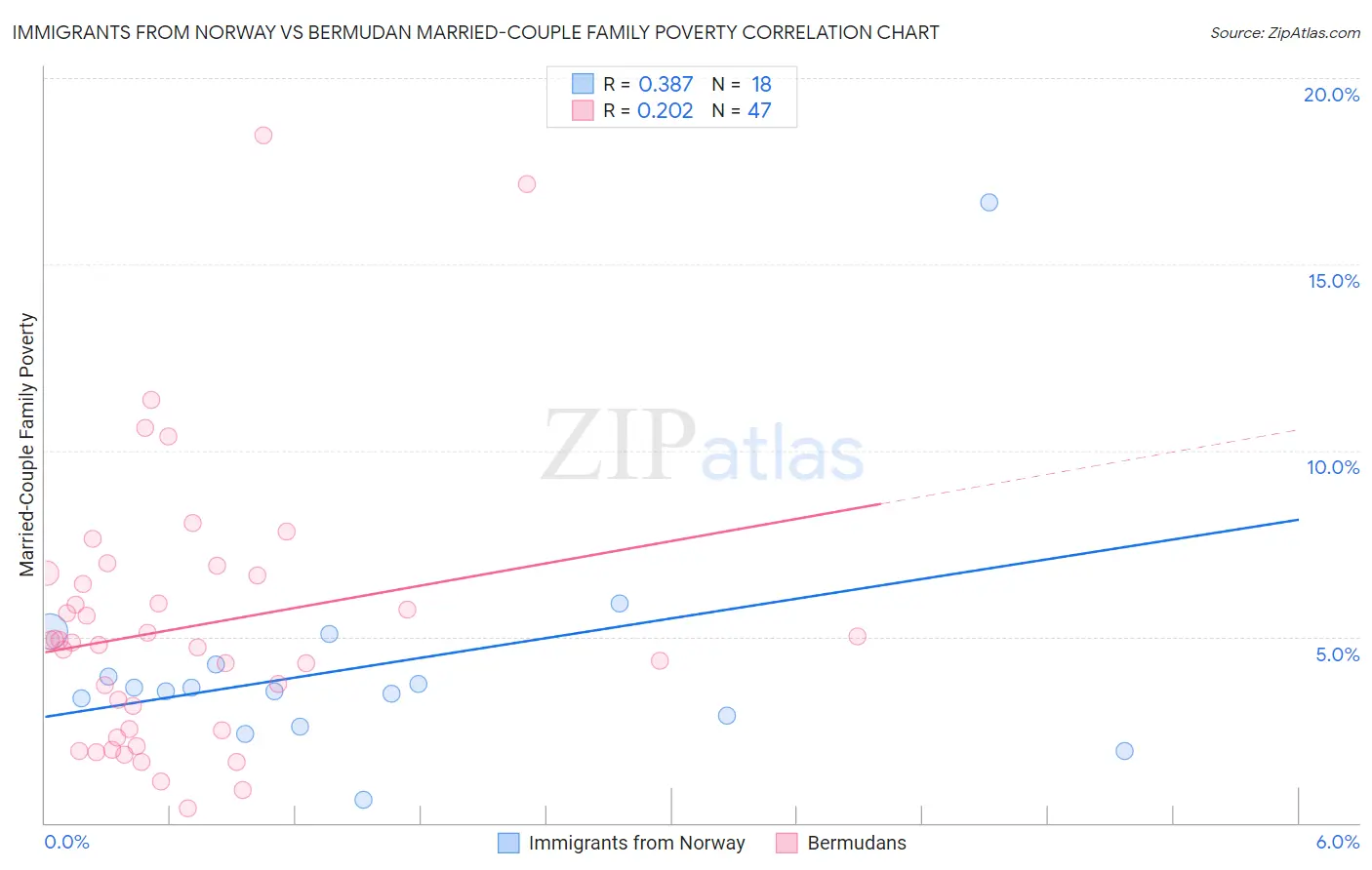 Immigrants from Norway vs Bermudan Married-Couple Family Poverty