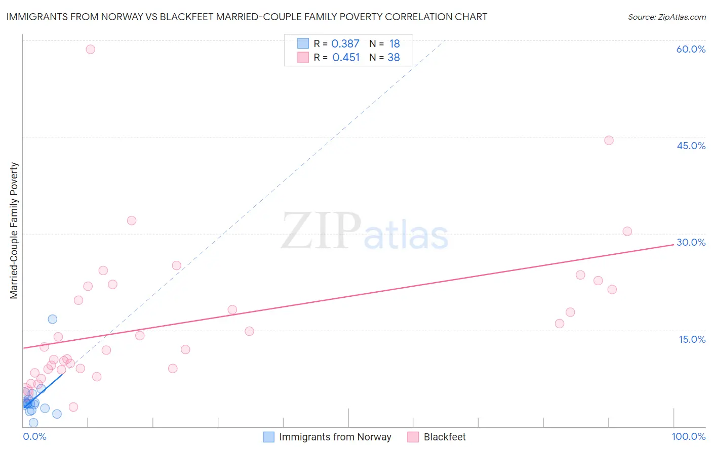 Immigrants from Norway vs Blackfeet Married-Couple Family Poverty