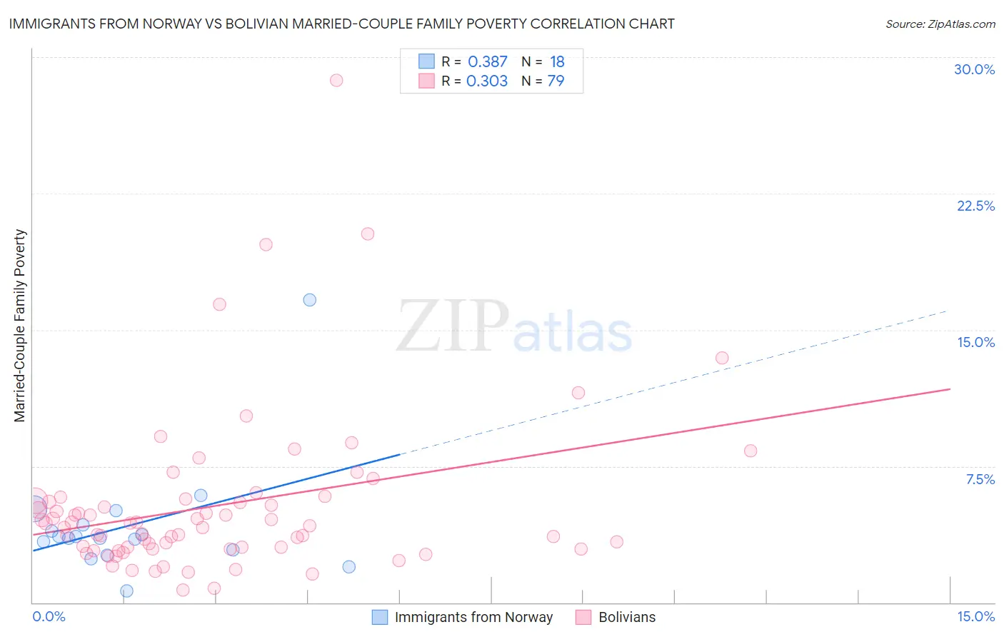 Immigrants from Norway vs Bolivian Married-Couple Family Poverty