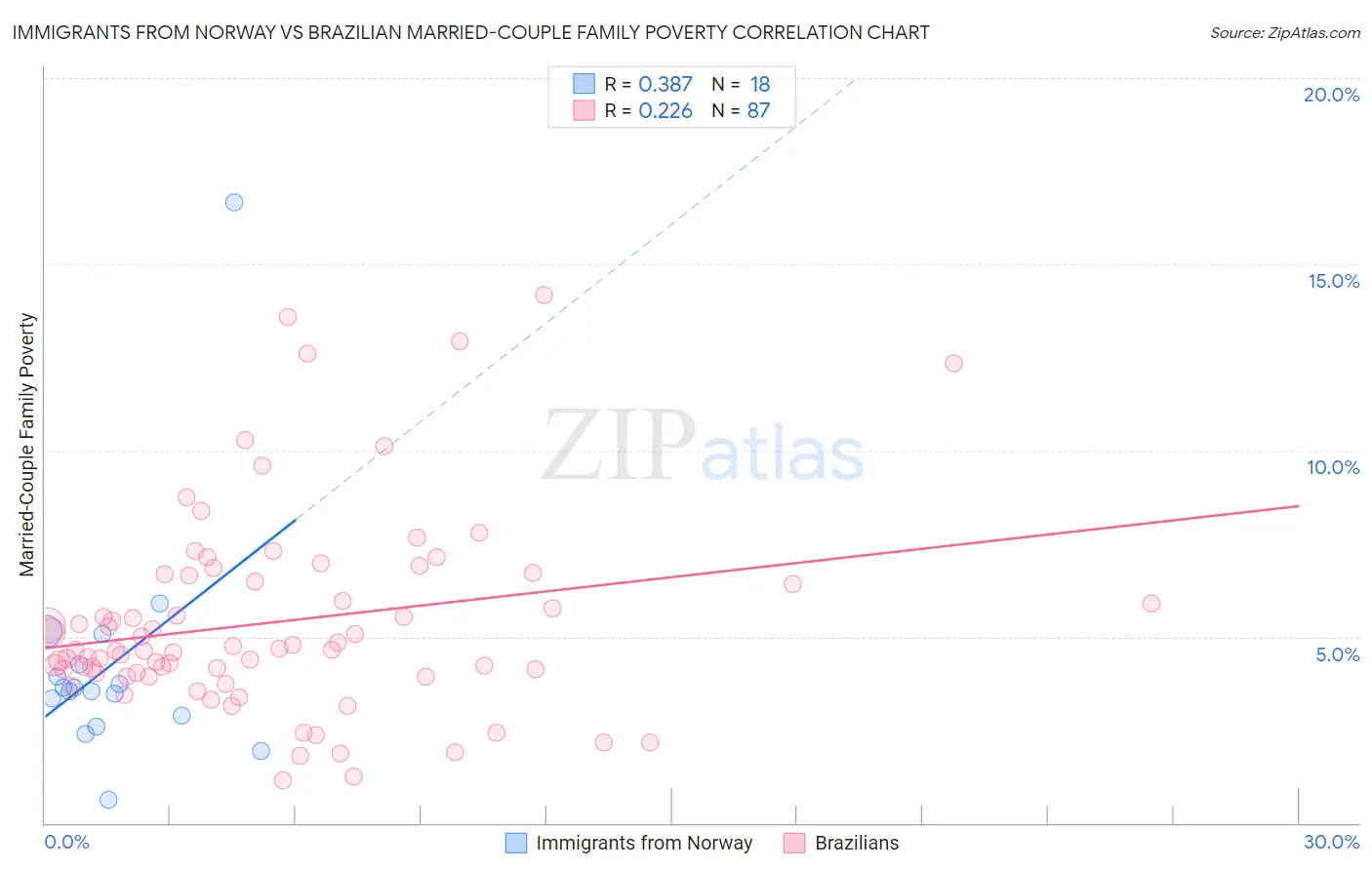 Immigrants from Norway vs Brazilian Married-Couple Family Poverty