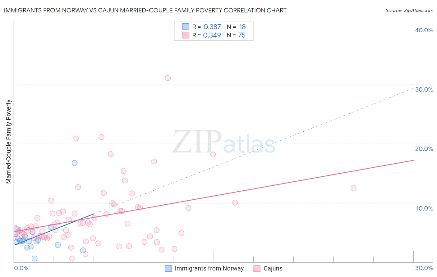 Immigrants from Norway vs Cajun Married-Couple Family Poverty