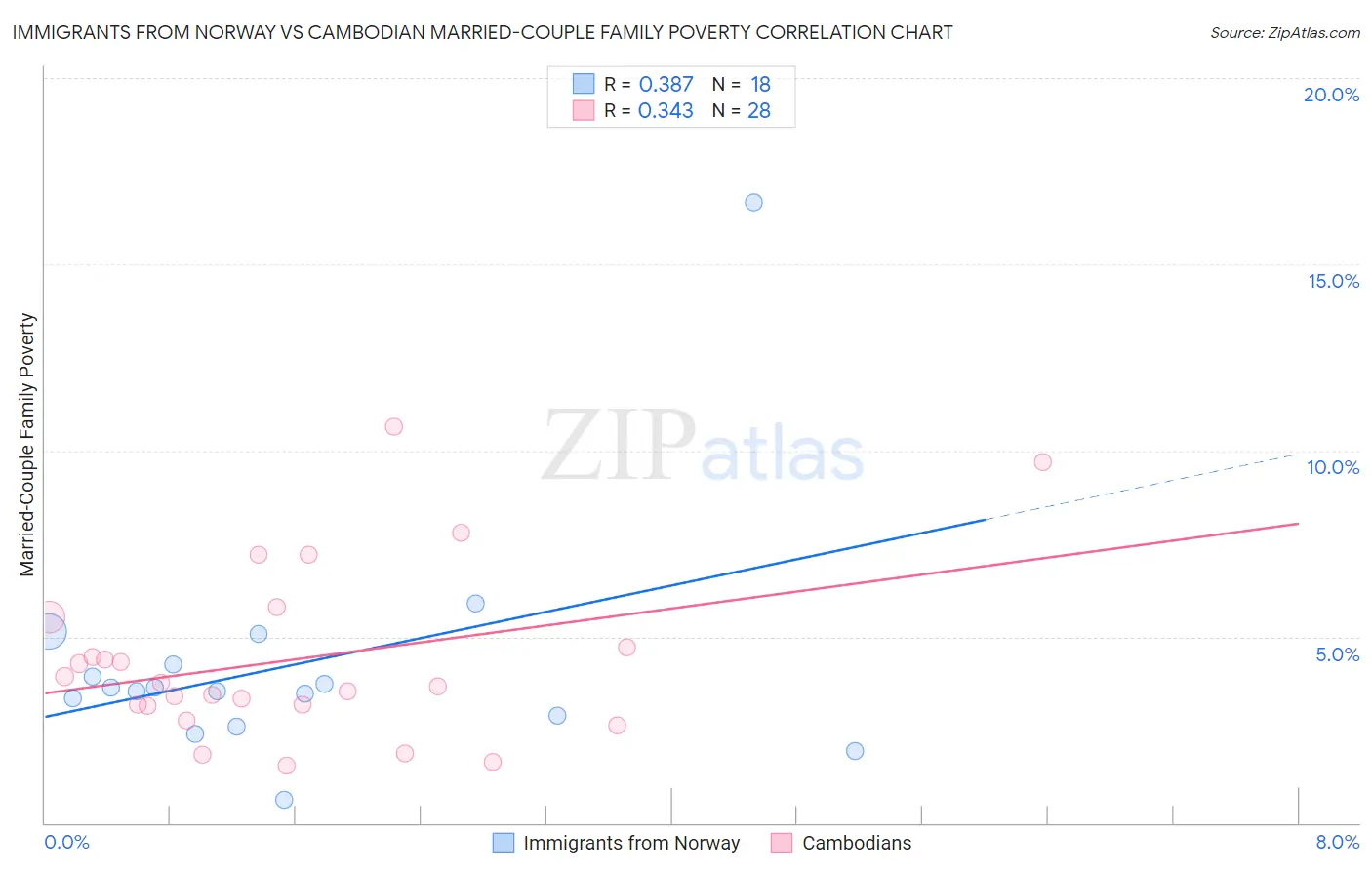 Immigrants from Norway vs Cambodian Married-Couple Family Poverty