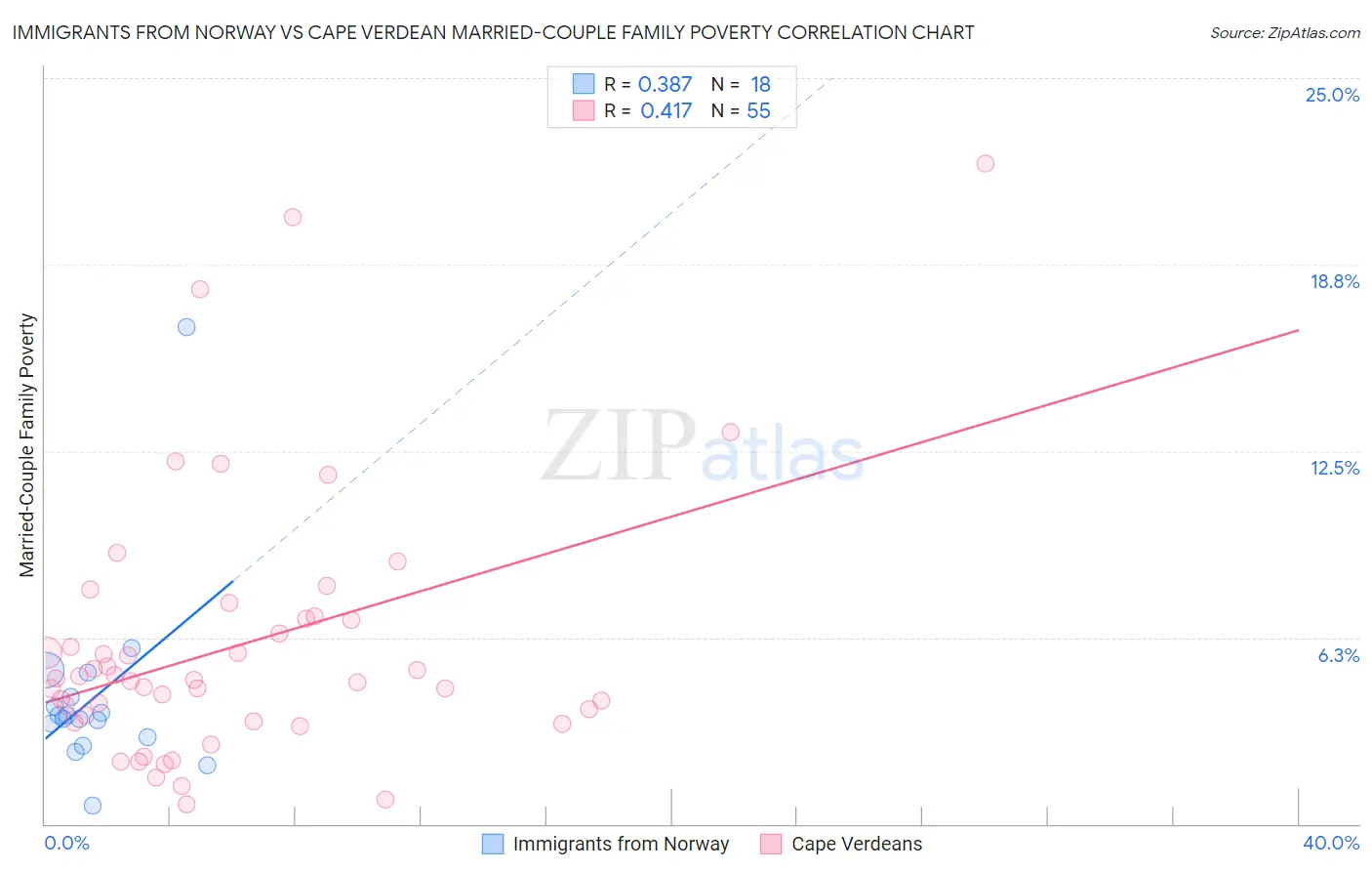 Immigrants from Norway vs Cape Verdean Married-Couple Family Poverty