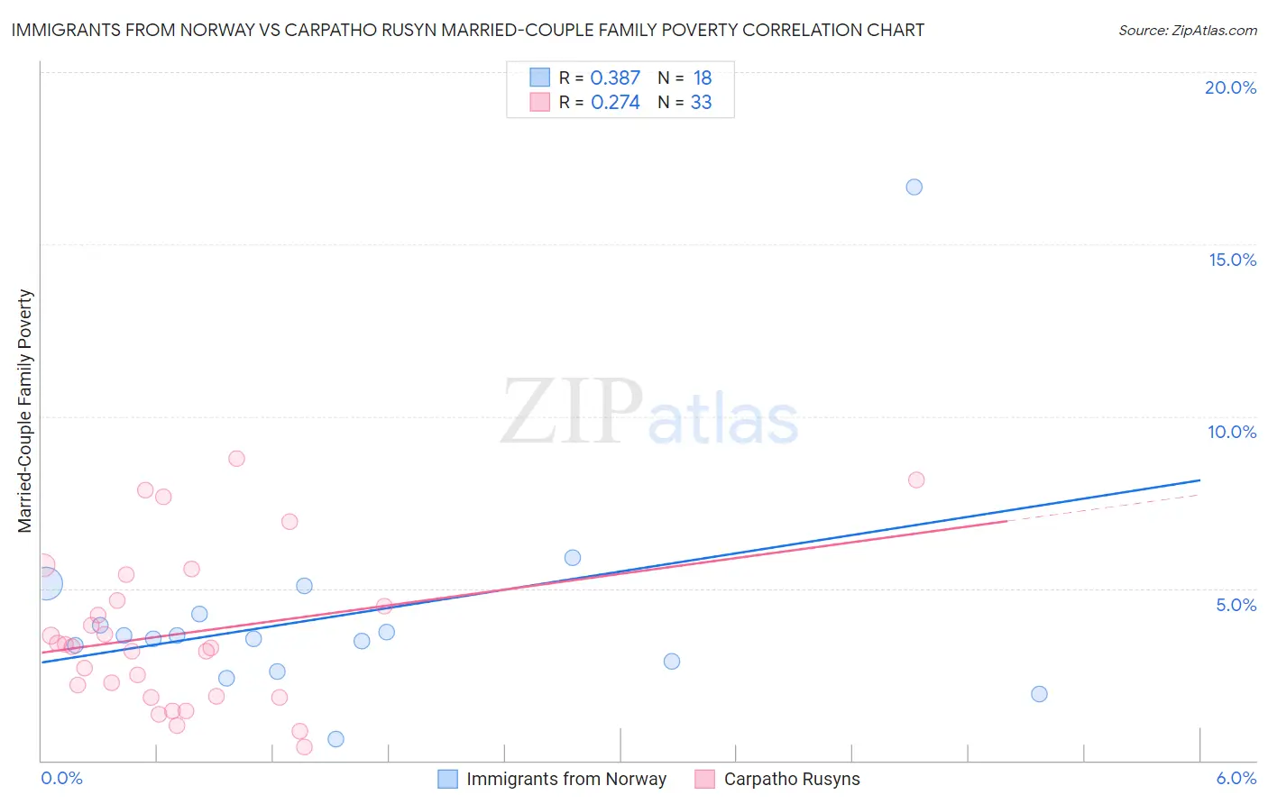 Immigrants from Norway vs Carpatho Rusyn Married-Couple Family Poverty