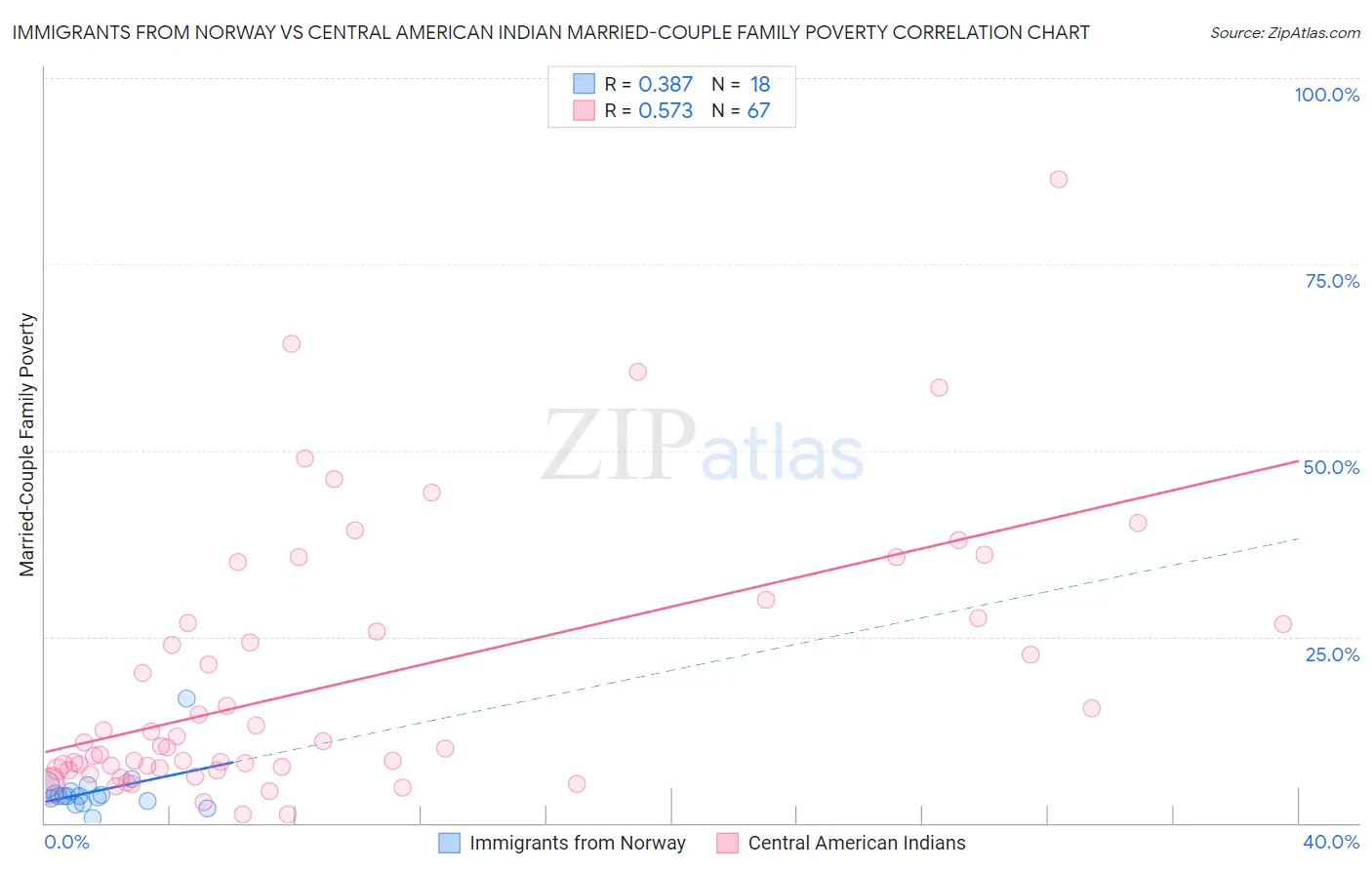 Immigrants from Norway vs Central American Indian Married-Couple Family Poverty