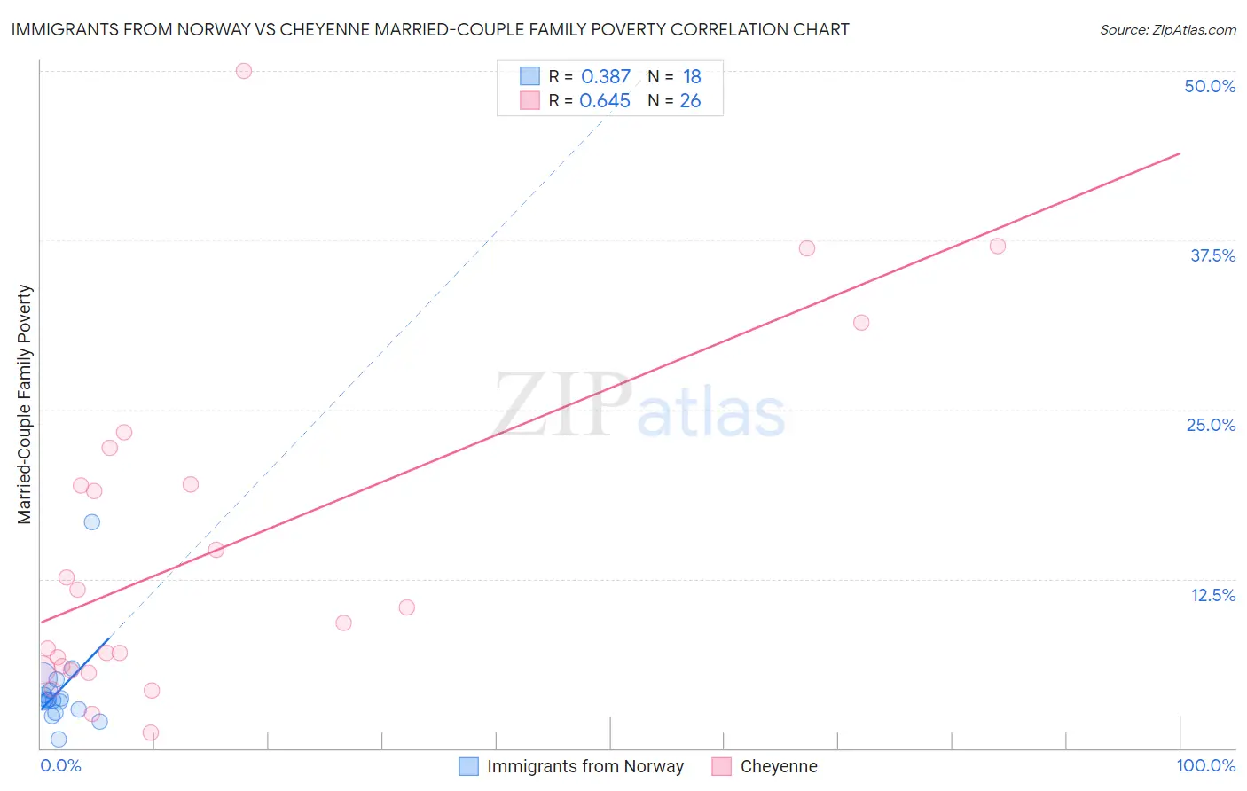 Immigrants from Norway vs Cheyenne Married-Couple Family Poverty