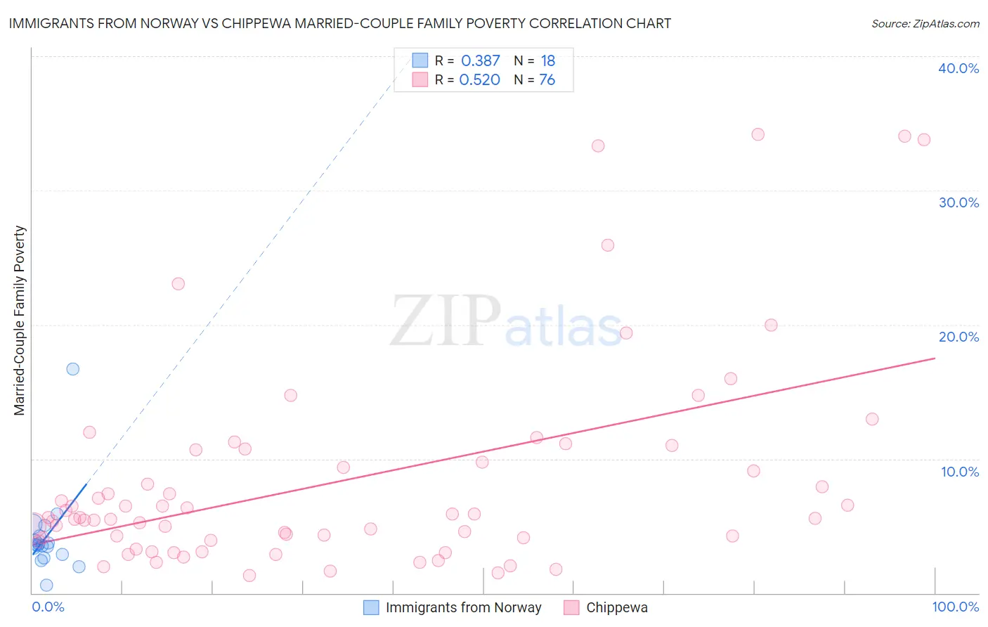 Immigrants from Norway vs Chippewa Married-Couple Family Poverty