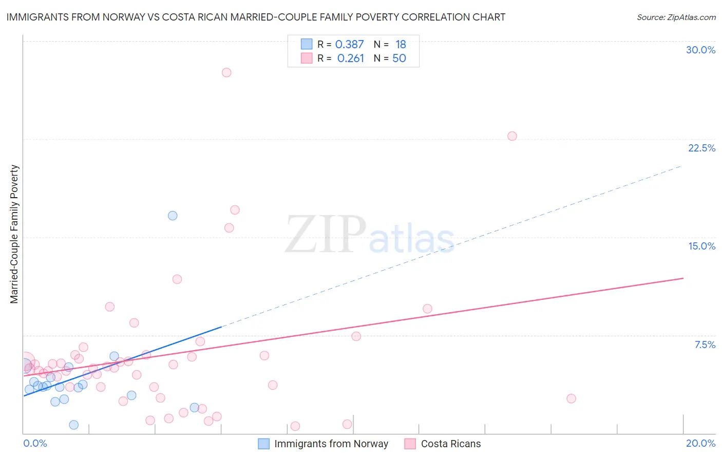 Immigrants from Norway vs Costa Rican Married-Couple Family Poverty