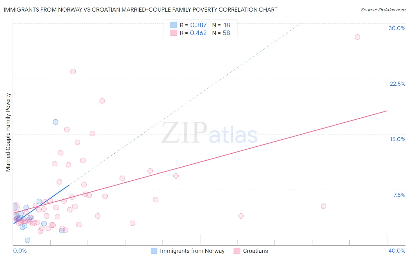 Immigrants from Norway vs Croatian Married-Couple Family Poverty
