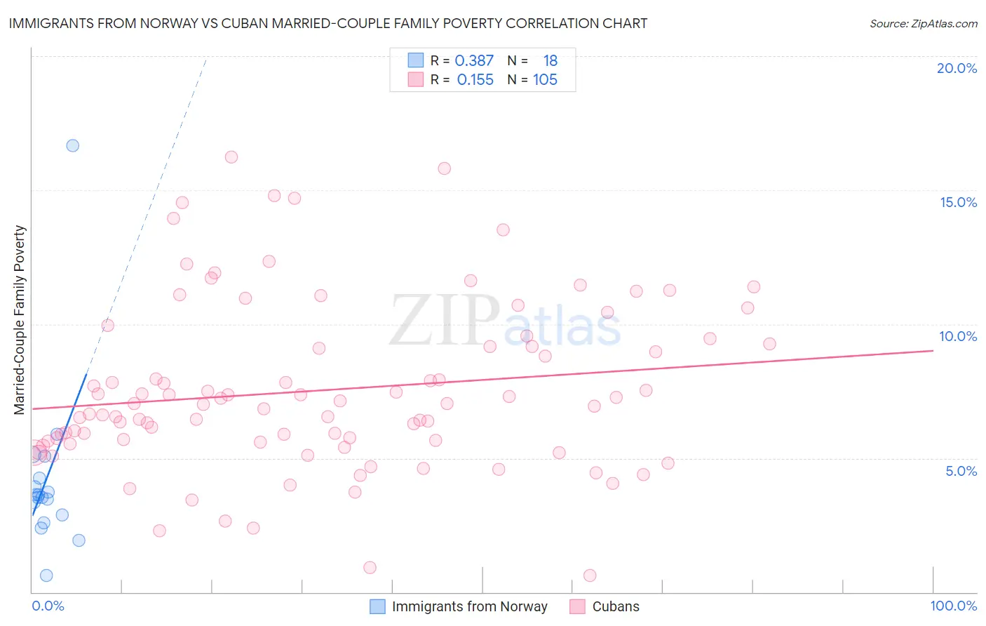 Immigrants from Norway vs Cuban Married-Couple Family Poverty