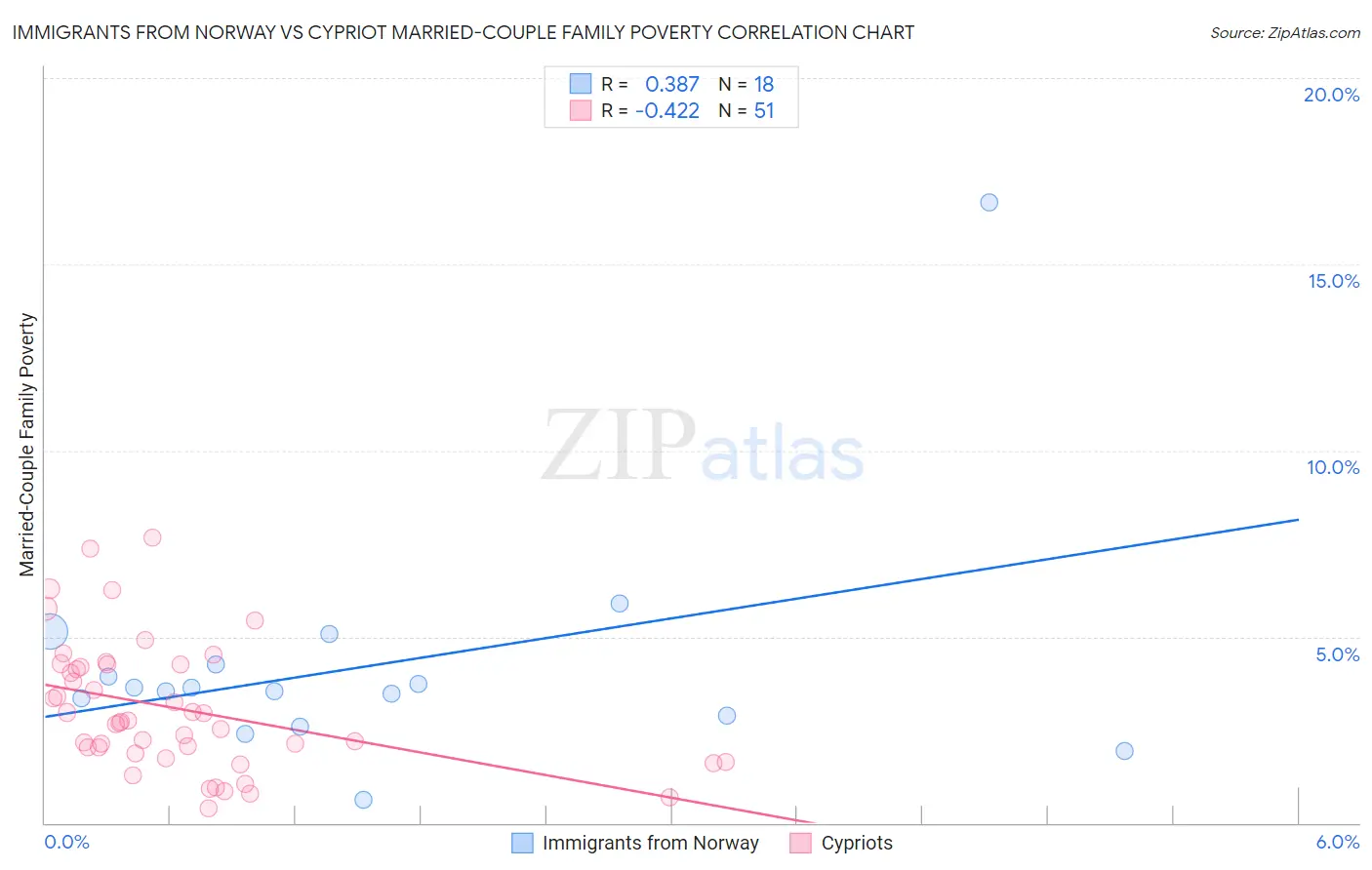 Immigrants from Norway vs Cypriot Married-Couple Family Poverty