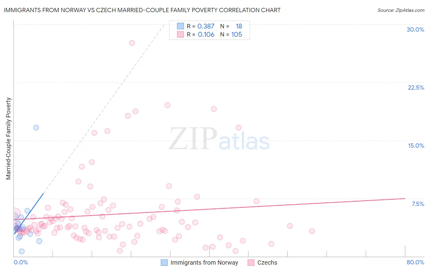 Immigrants from Norway vs Czech Married-Couple Family Poverty