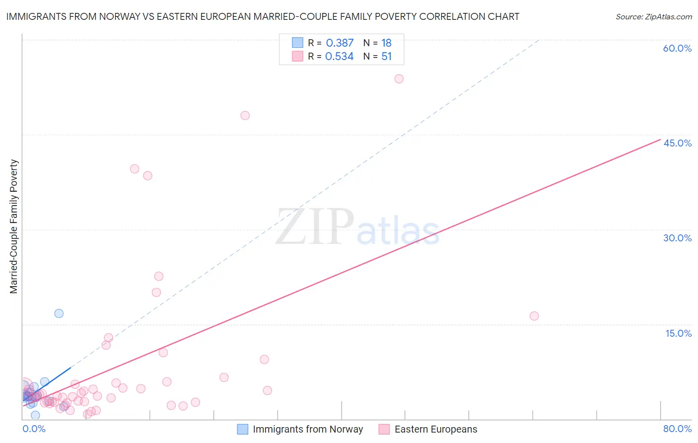 Immigrants from Norway vs Eastern European Married-Couple Family Poverty