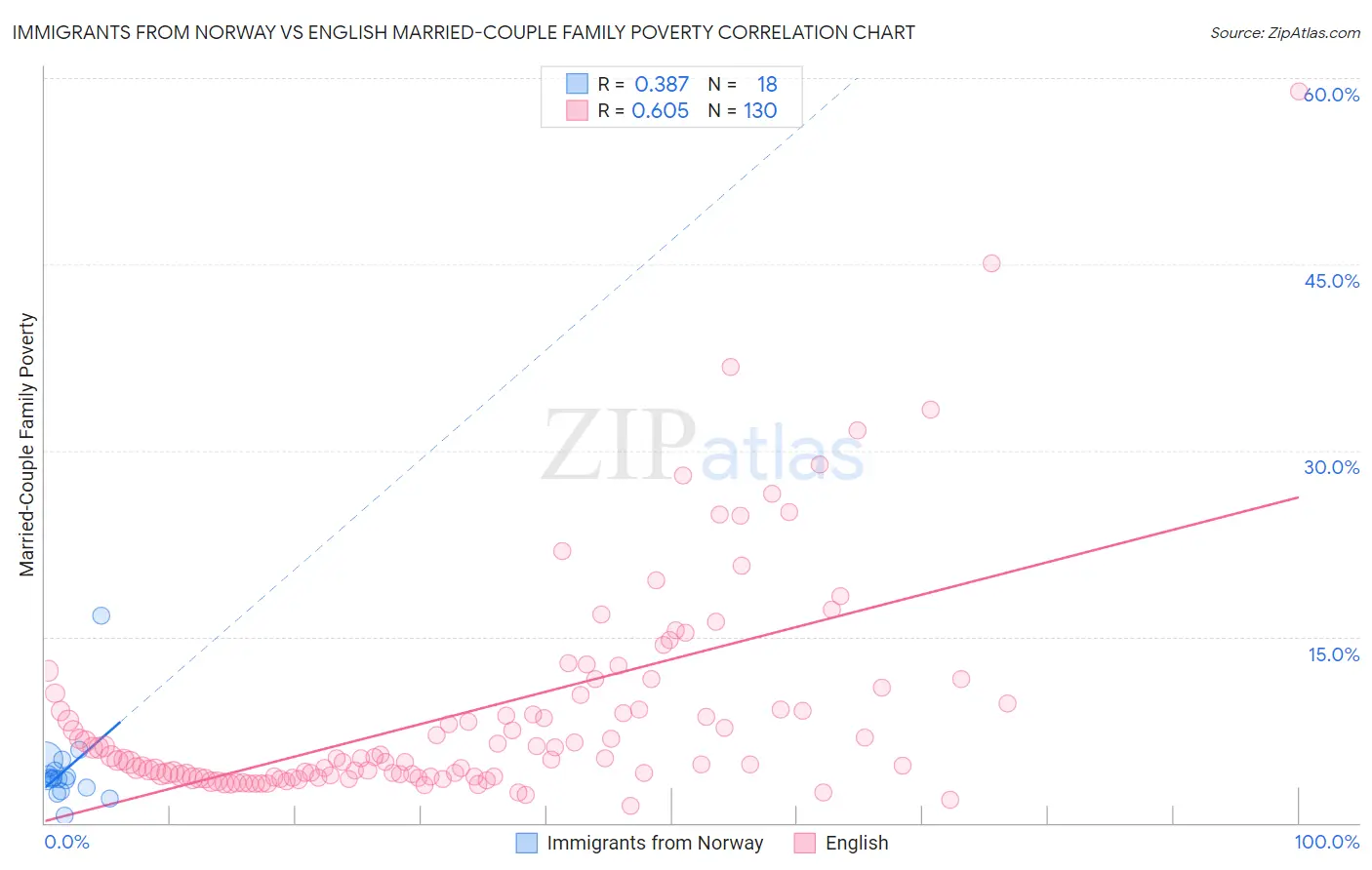 Immigrants from Norway vs English Married-Couple Family Poverty