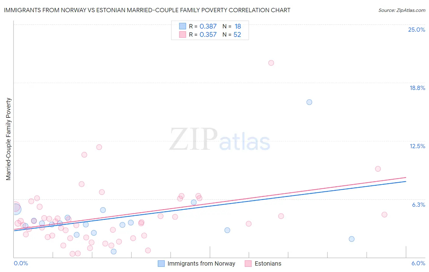 Immigrants from Norway vs Estonian Married-Couple Family Poverty