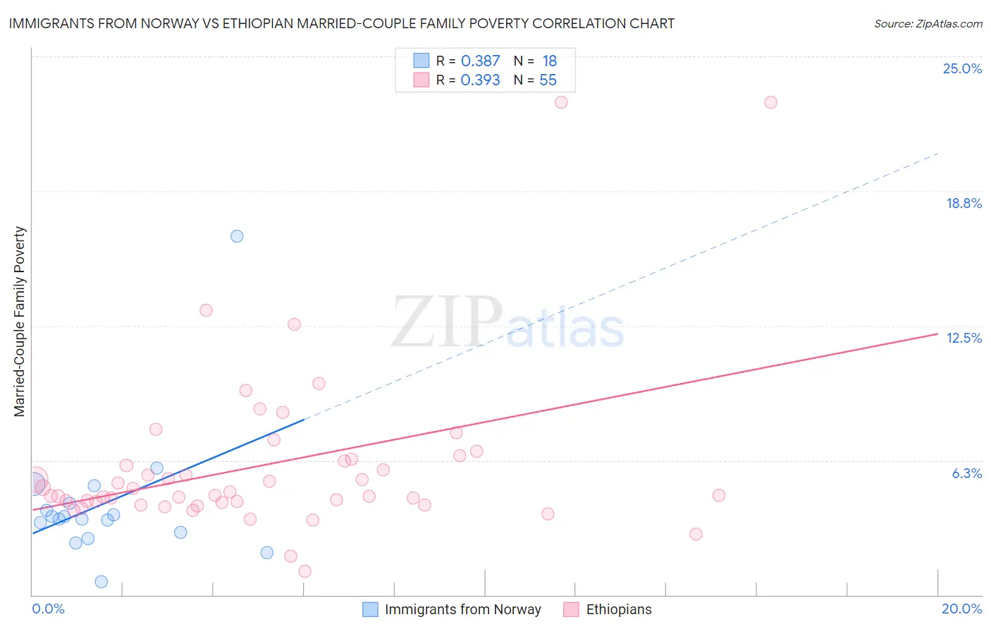 Immigrants from Norway vs Ethiopian Married-Couple Family Poverty