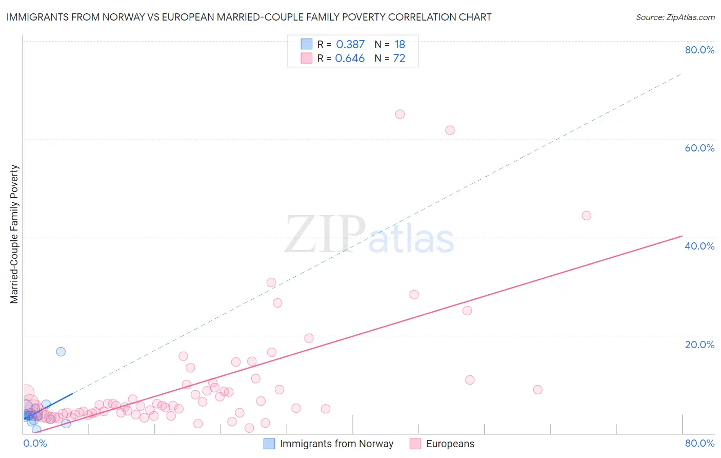 Immigrants from Norway vs European Married-Couple Family Poverty