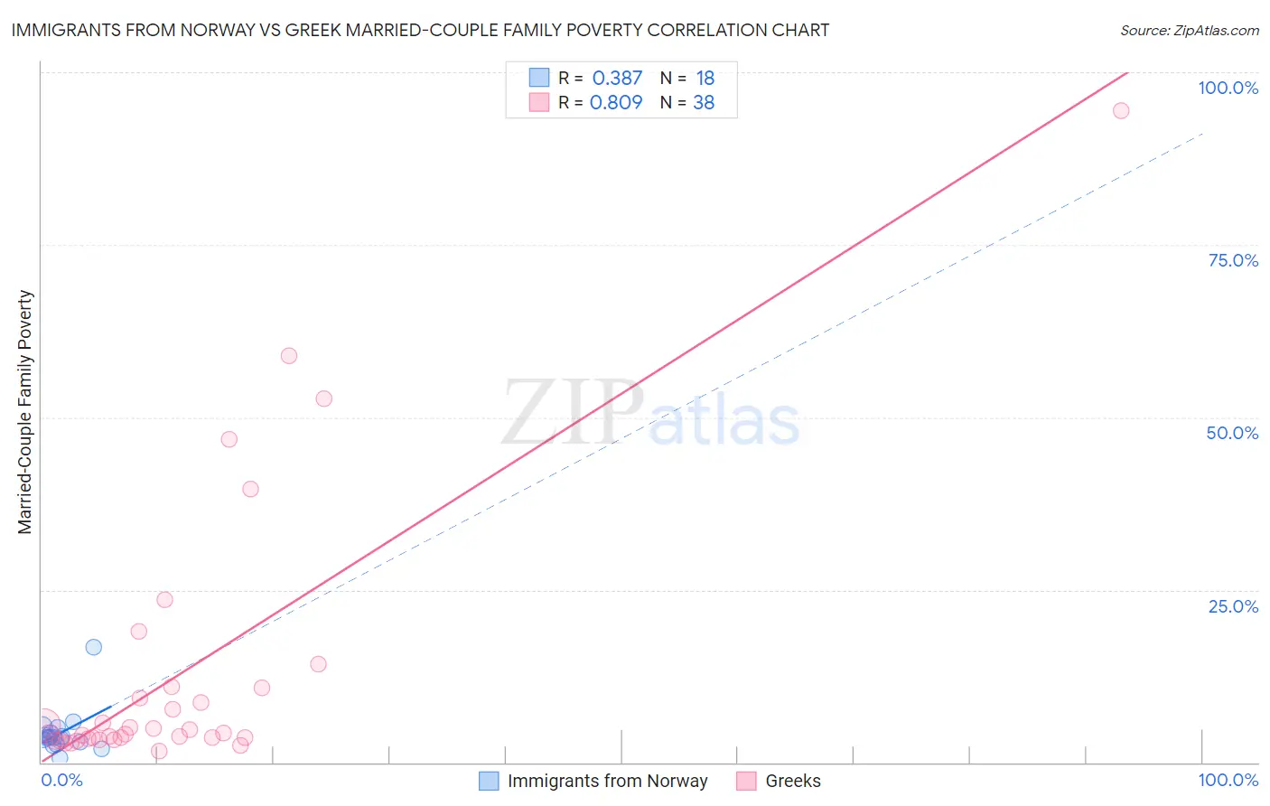 Immigrants from Norway vs Greek Married-Couple Family Poverty