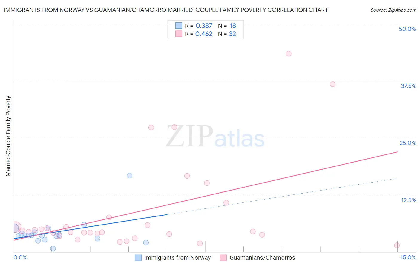 Immigrants from Norway vs Guamanian/Chamorro Married-Couple Family Poverty