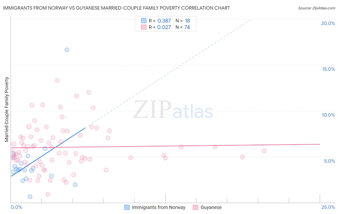 Immigrants from Norway vs Guyanese Married-Couple Family Poverty