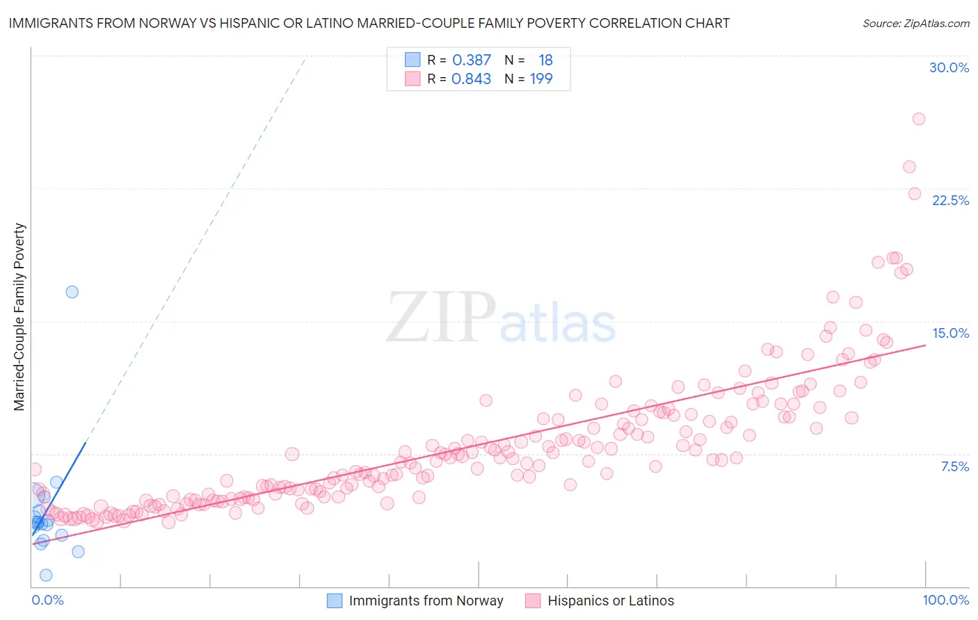 Immigrants from Norway vs Hispanic or Latino Married-Couple Family Poverty