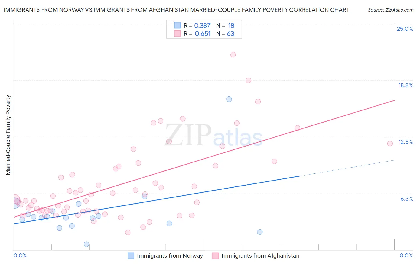 Immigrants from Norway vs Immigrants from Afghanistan Married-Couple Family Poverty