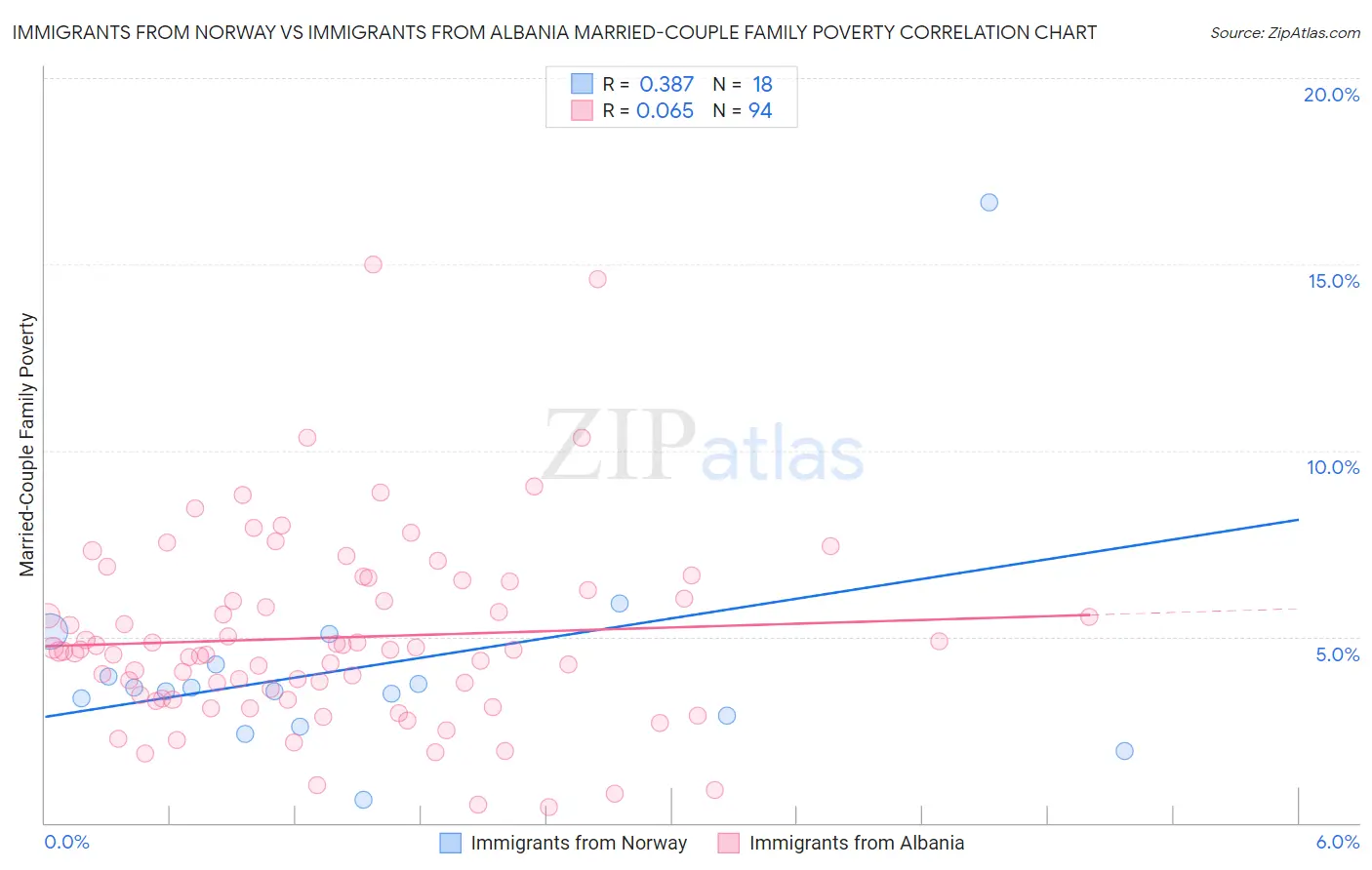 Immigrants from Norway vs Immigrants from Albania Married-Couple Family Poverty