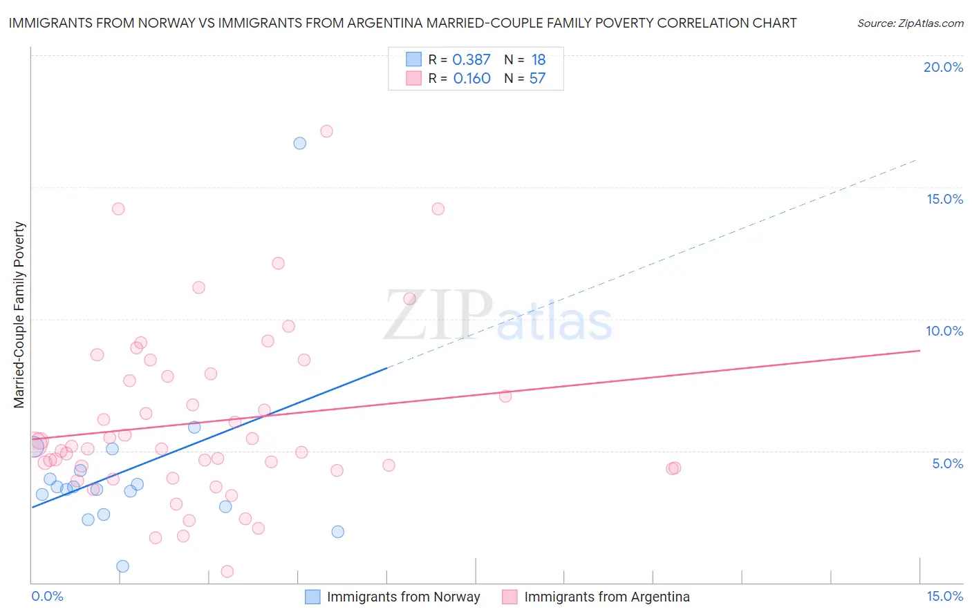 Immigrants from Norway vs Immigrants from Argentina Married-Couple Family Poverty