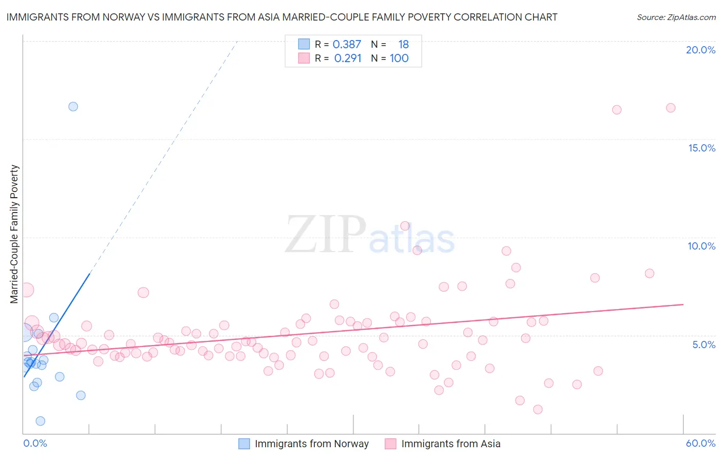 Immigrants from Norway vs Immigrants from Asia Married-Couple Family Poverty