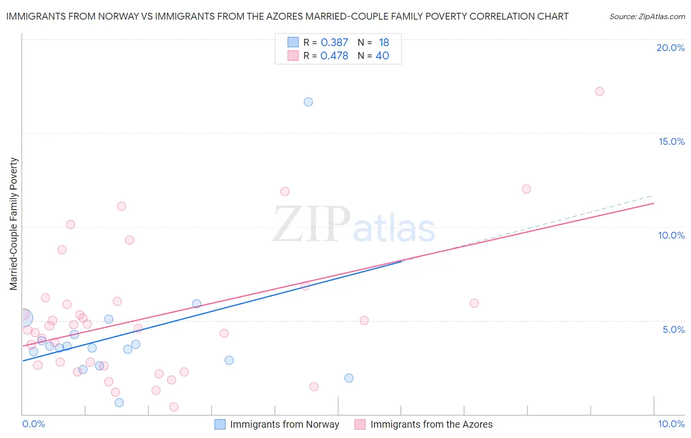 Immigrants from Norway vs Immigrants from the Azores Married-Couple Family Poverty